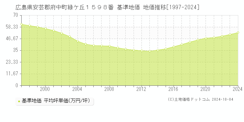 広島県安芸郡府中町緑ケ丘１５９８番 基準地価 地価推移[1997-2024]