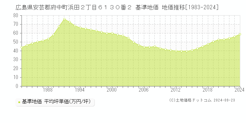 広島県安芸郡府中町浜田２丁目６１３０番２ 基準地価 地価推移[1983-2024]