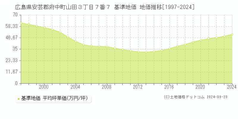 広島県安芸郡府中町山田３丁目７番７ 基準地価 地価推移[1997-2024]