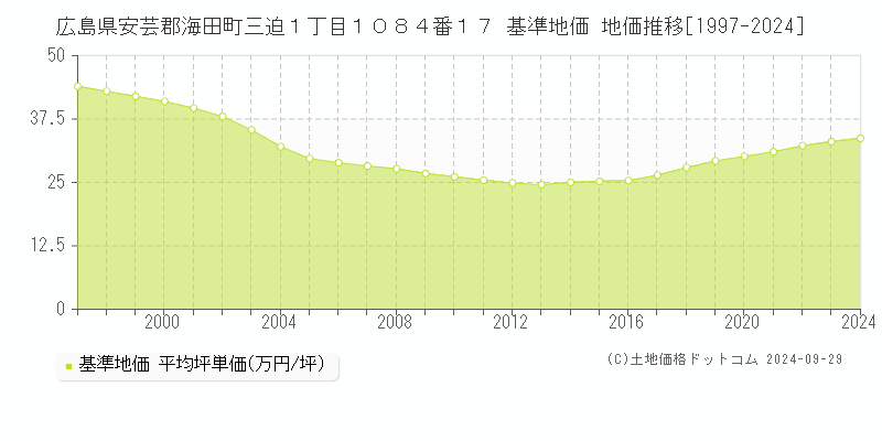 広島県安芸郡海田町三迫１丁目１０８４番１７ 基準地価 地価推移[1997-2024]