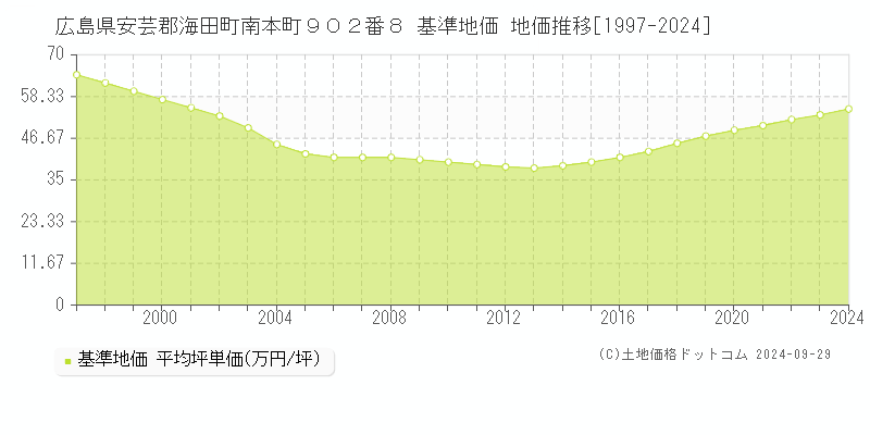 広島県安芸郡海田町南本町９０２番８ 基準地価 地価推移[1997-2024]