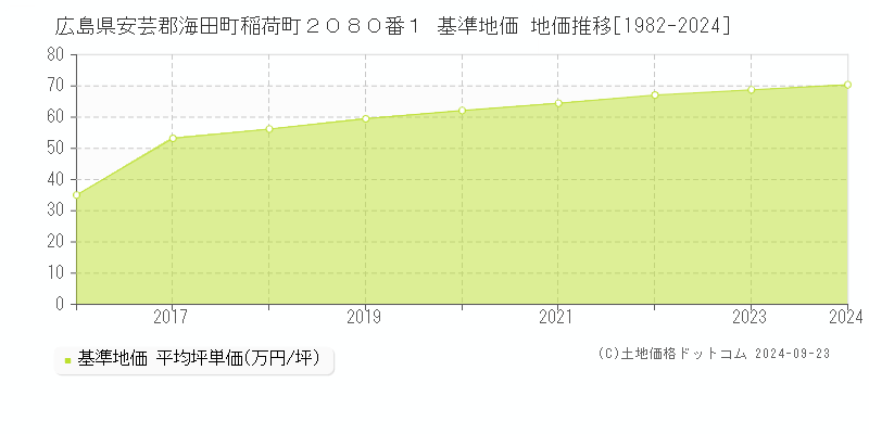 広島県安芸郡海田町稲荷町２０８０番１ 基準地価 地価推移[1982-2024]