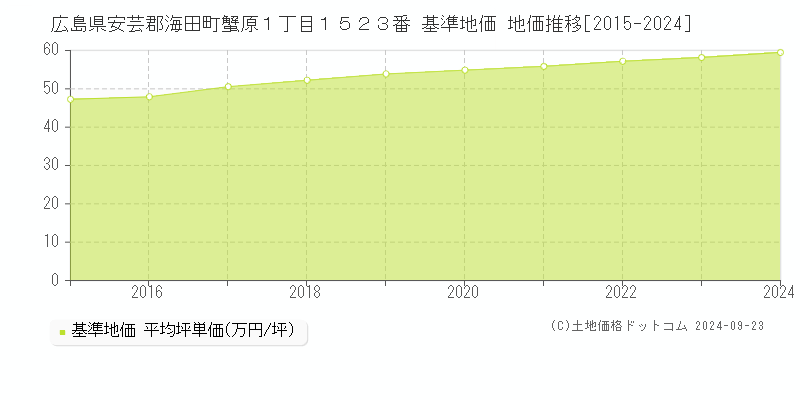 広島県安芸郡海田町蟹原１丁目１５２３番 基準地価 地価推移[2015-2024]