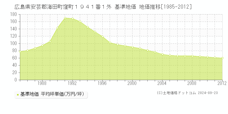 広島県安芸郡海田町窪町１９４１番１外 基準地価 地価推移[1985-2012]