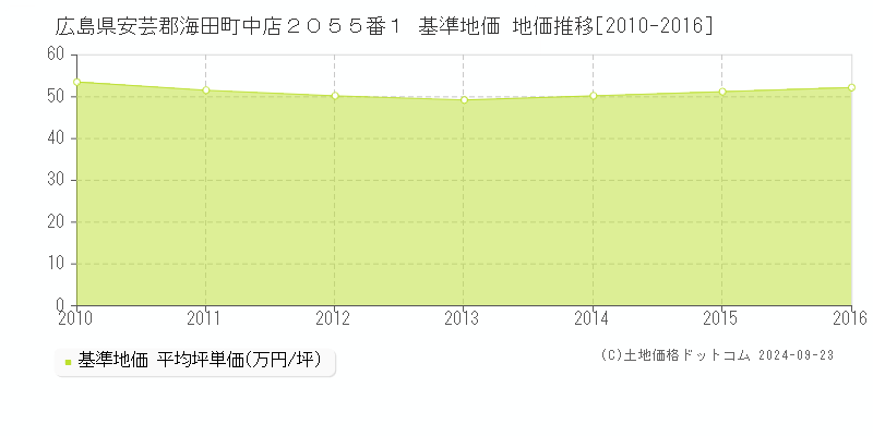 広島県安芸郡海田町中店２０５５番１ 基準地価 地価推移[2010-2016]