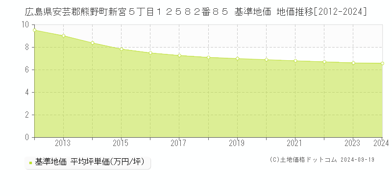 広島県安芸郡熊野町新宮５丁目１２５８２番８５ 基準地価 地価推移[2012-2024]