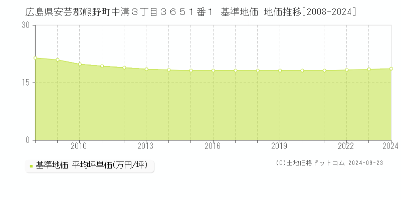 広島県安芸郡熊野町中溝３丁目３６５１番１ 基準地価 地価推移[2008-2024]