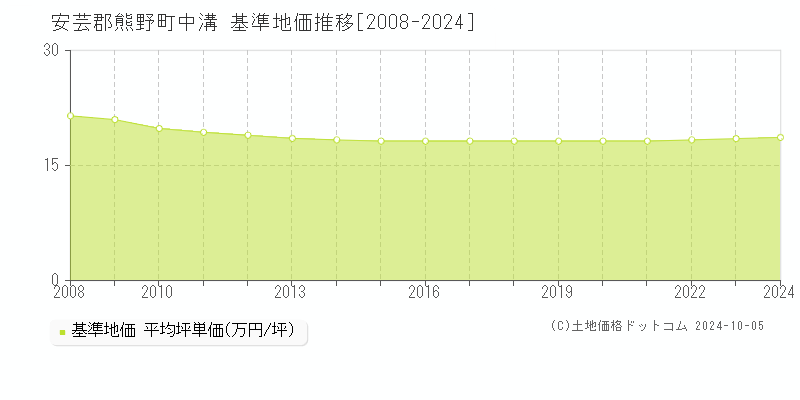 中溝(安芸郡熊野町)の基準地価推移グラフ(坪単価)[2008-2024年]