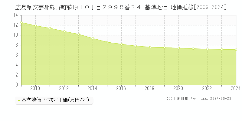 広島県安芸郡熊野町萩原１０丁目２９９８番７４ 基準地価 地価推移[2009-2024]