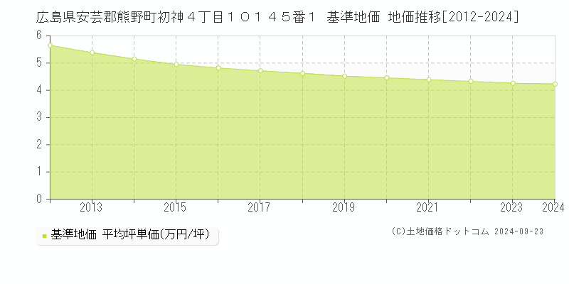 広島県安芸郡熊野町初神４丁目１０１４５番１ 基準地価 地価推移[2012-2024]