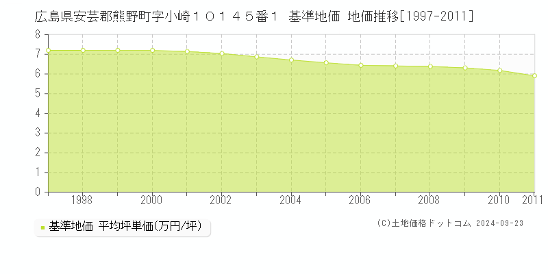 広島県安芸郡熊野町字小崎１０１４５番１ 基準地価 地価推移[1997-2011]