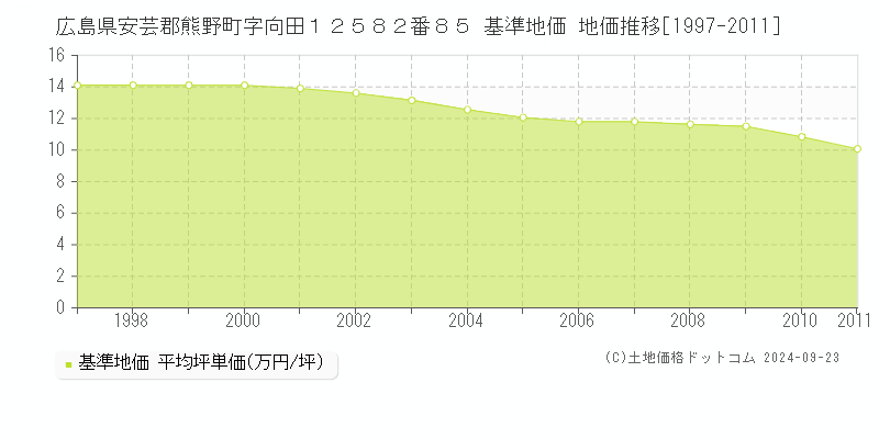 広島県安芸郡熊野町字向田１２５８２番８５ 基準地価 地価推移[1997-2011]