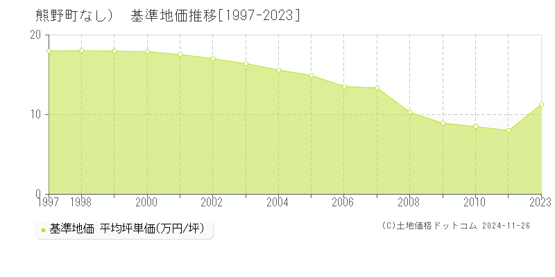 （大字なし）(熊野町)の基準地価推移グラフ(坪単価)[1997-2011年]