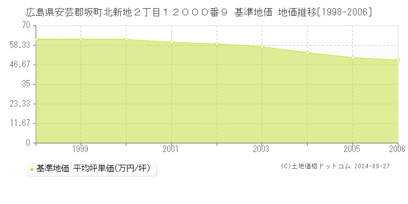 広島県安芸郡坂町北新地２丁目１２０００番９ 基準地価 地価推移[1998-2006]