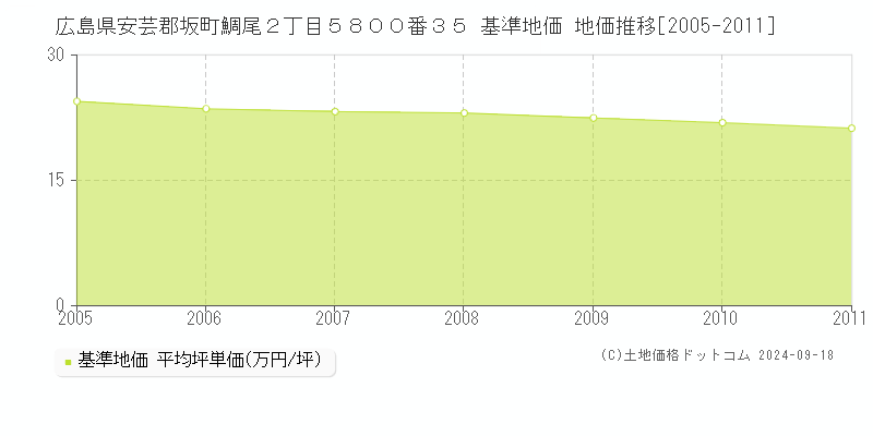 広島県安芸郡坂町鯛尾２丁目５８００番３５ 基準地価 地価推移[2005-2011]