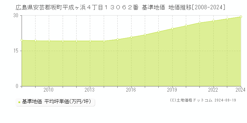 広島県安芸郡坂町平成ヶ浜４丁目１３０６２番 基準地価 地価推移[2008-2024]