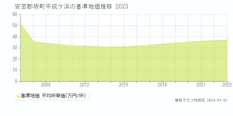 安芸郡坂町平成ケ浜の基準地価推移グラフ 