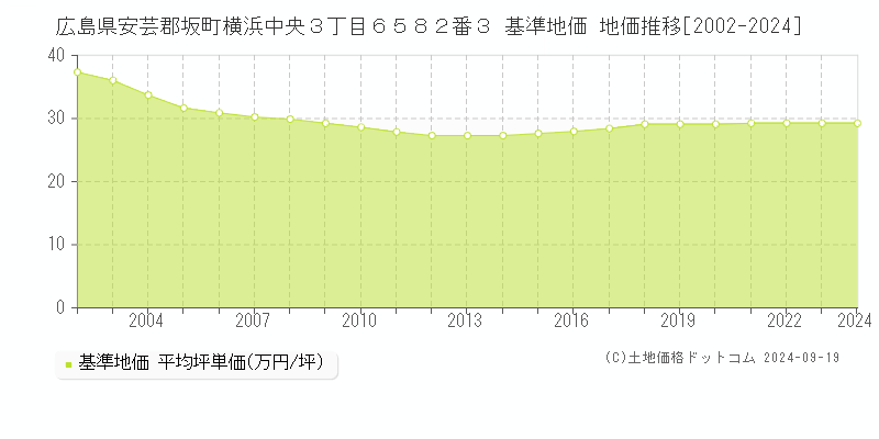 広島県安芸郡坂町横浜中央３丁目６５８２番３ 基準地価 地価推移[2002-2024]