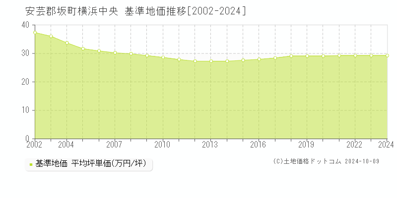 横浜中央(安芸郡坂町)の基準地価推移グラフ(坪単価)[2002-2024年]