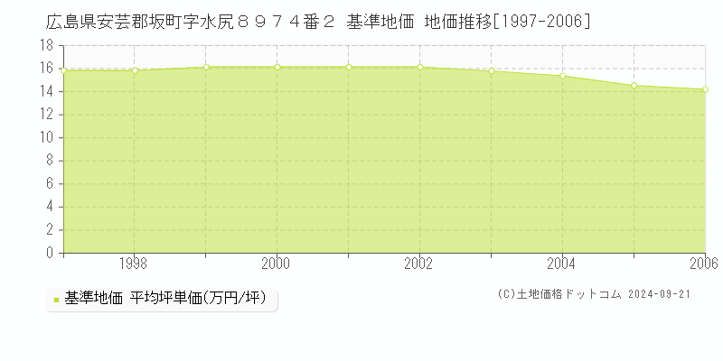 広島県安芸郡坂町字水尻８９７４番２ 基準地価 地価推移[1997-2006]