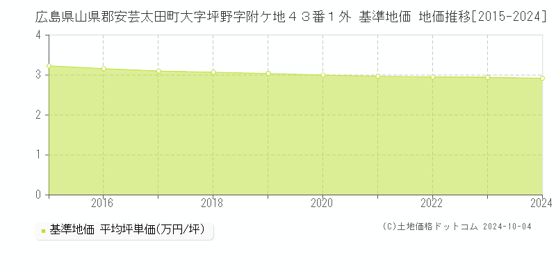 広島県山県郡安芸太田町大字坪野字附ケ地４３番１外 基準地価 地価推移[2015-2024]