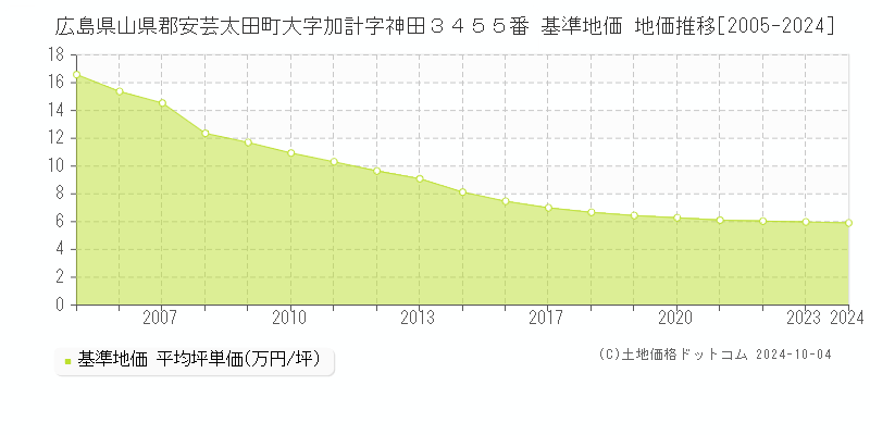 広島県山県郡安芸太田町大字加計字神田３４５５番 基準地価 地価推移[2005-2024]