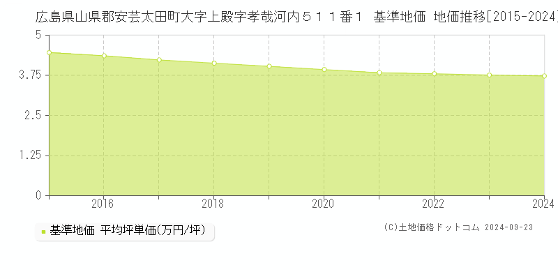 広島県山県郡安芸太田町大字上殿字孝哉河内５１１番１ 基準地価 地価推移[2015-2024]