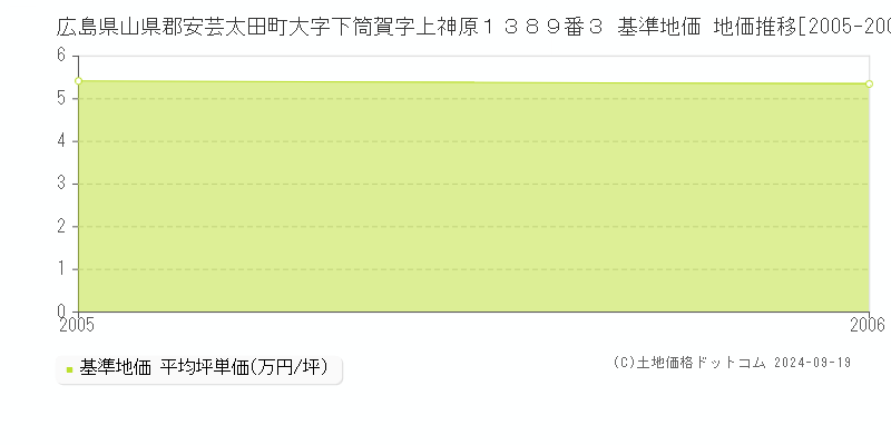 広島県山県郡安芸太田町大字下筒賀字上神原１３８９番３ 基準地価 地価推移[2005-2006]