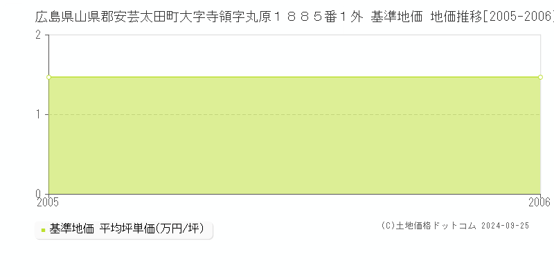 広島県山県郡安芸太田町大字寺領字丸原１８８５番１外 基準地価 地価推移[2005-2006]