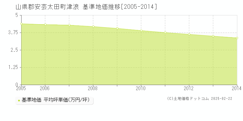 津浪(山県郡安芸太田町)の基準地価推移グラフ(坪単価)[2005-2014年]