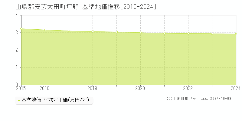 坪野(山県郡安芸太田町)の基準地価推移グラフ(坪単価)[2015-2024年]