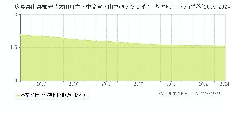 広島県山県郡安芸太田町大字中筒賀字山之廻７５９番１ 基準地価 地価推移[2005-2024]