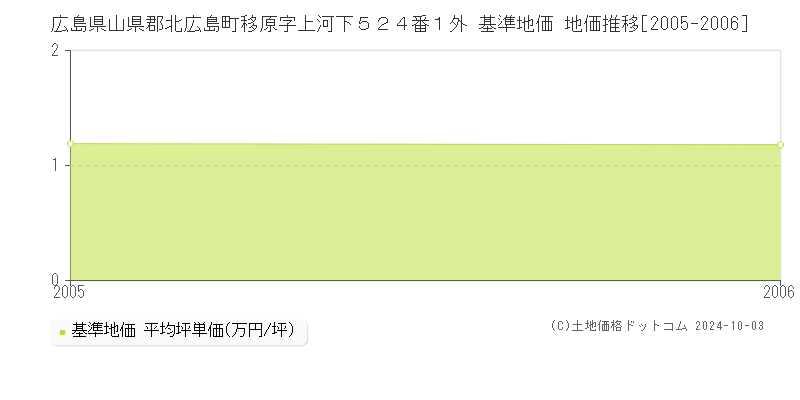 広島県山県郡北広島町移原字上河下５２４番１外 基準地価 地価推移[2005-2006]