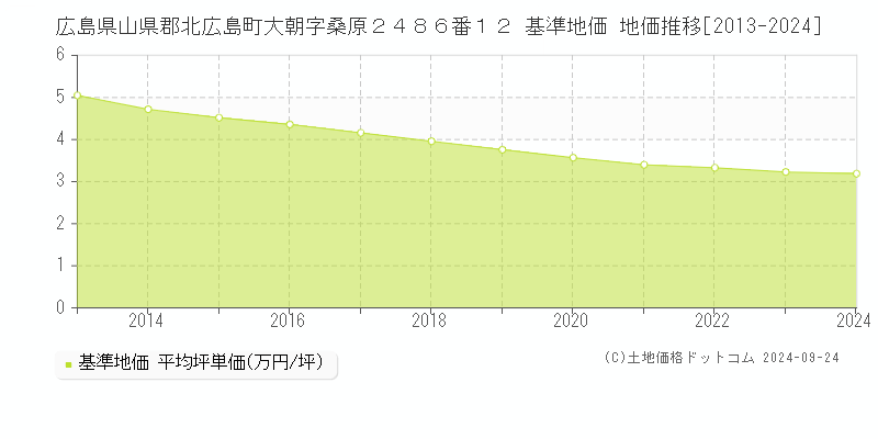 広島県山県郡北広島町大朝字桑原２４８６番１２ 基準地価 地価推移[2013-2024]