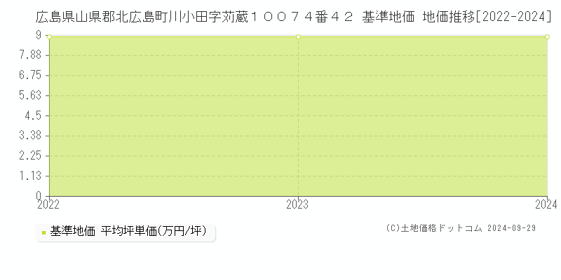 広島県山県郡北広島町川小田字苅蔵１００７４番４２ 基準地価 地価推移[2022-2024]