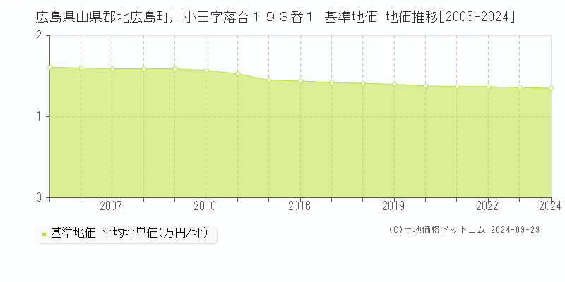 広島県山県郡北広島町川小田字落合１９３番１ 基準地価 地価推移[2005-2024]