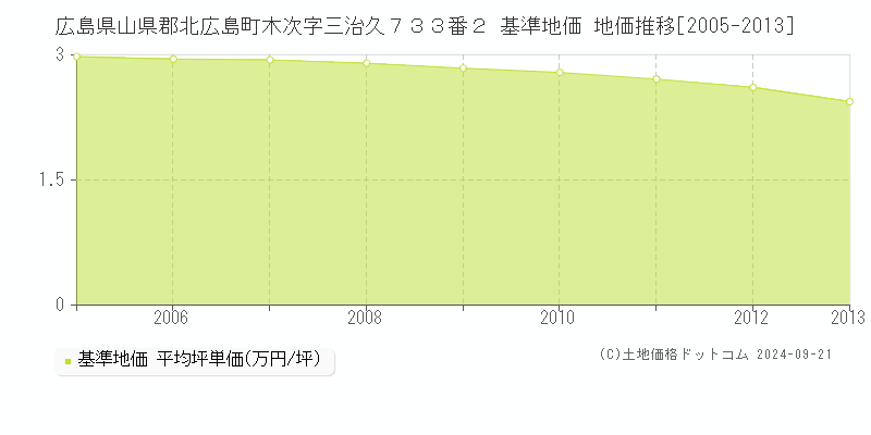 広島県山県郡北広島町木次字三治久７３３番２ 基準地価 地価推移[2005-2013]