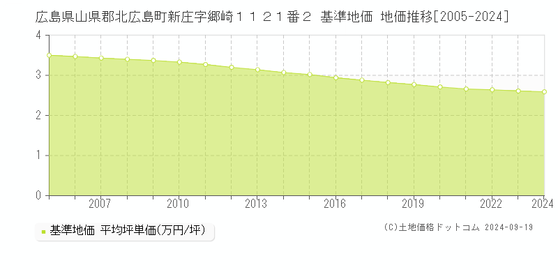 広島県山県郡北広島町新庄字郷崎１１２１番２ 基準地価 地価推移[2005-2024]