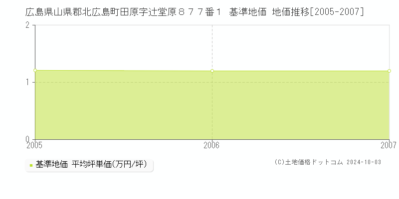 広島県山県郡北広島町田原字辻堂原８７７番１ 基準地価 地価推移[2005-2007]