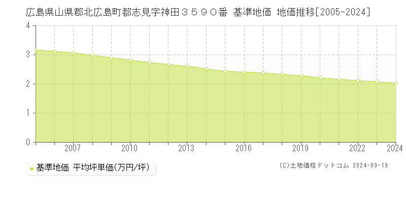 広島県山県郡北広島町都志見字神田３５９０番 基準地価 地価推移[2005-2024]