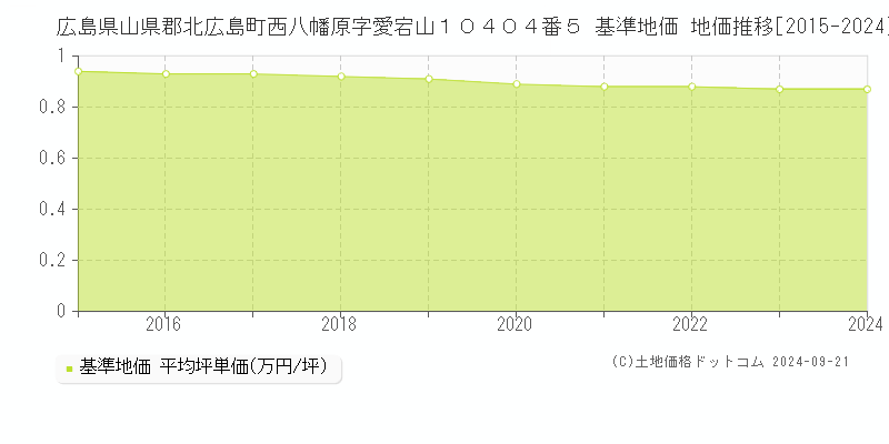 広島県山県郡北広島町西八幡原字愛宕山１０４０４番５ 基準地価 地価推移[2015-2024]