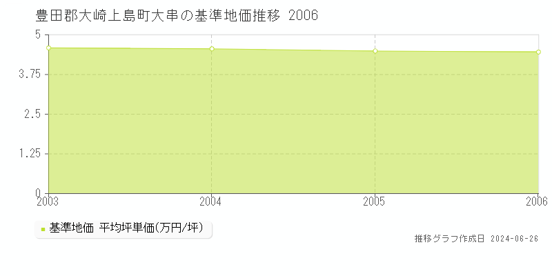 豊田郡大崎上島町大串の基準地価推移グラフ 