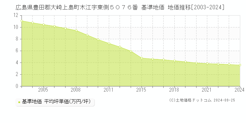 広島県豊田郡大崎上島町木江字東側５０７６番 基準地価 地価推移[2003-2024]