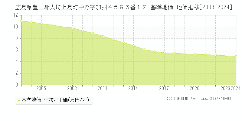 広島県豊田郡大崎上島町中野字加淵４５９６番１２ 基準地価 地価推移[2003-2024]