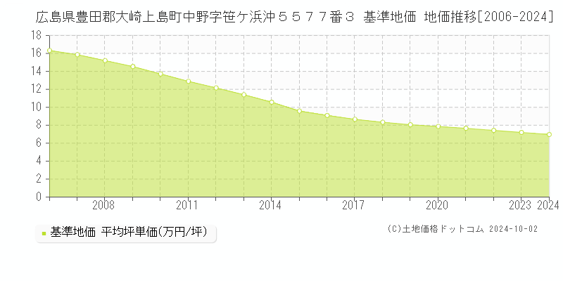 広島県豊田郡大崎上島町中野字笹ケ浜沖５５７７番３ 基準地価 地価推移[2006-2024]