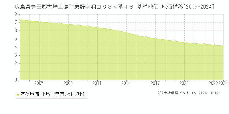 広島県豊田郡大崎上島町東野字咽口６３４番４８ 基準地価 地価推移[2003-2024]