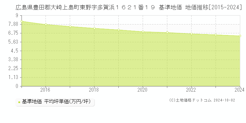 広島県豊田郡大崎上島町東野字多賀浜１６２１番１９ 基準地価 地価推移[2015-2024]