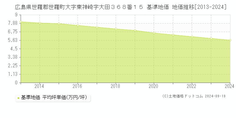 広島県世羅郡世羅町大字東神崎字大田３６８番１５ 基準地価 地価推移[2013-2024]