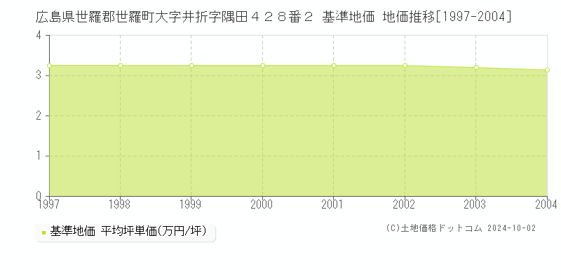 広島県世羅郡世羅町大字井折字隅田４２８番２ 基準地価 地価推移[1997-2004]