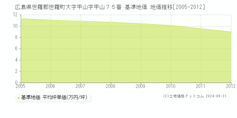 広島県世羅郡世羅町大字甲山字甲山７５番 基準地価 地価推移[2005-2012]